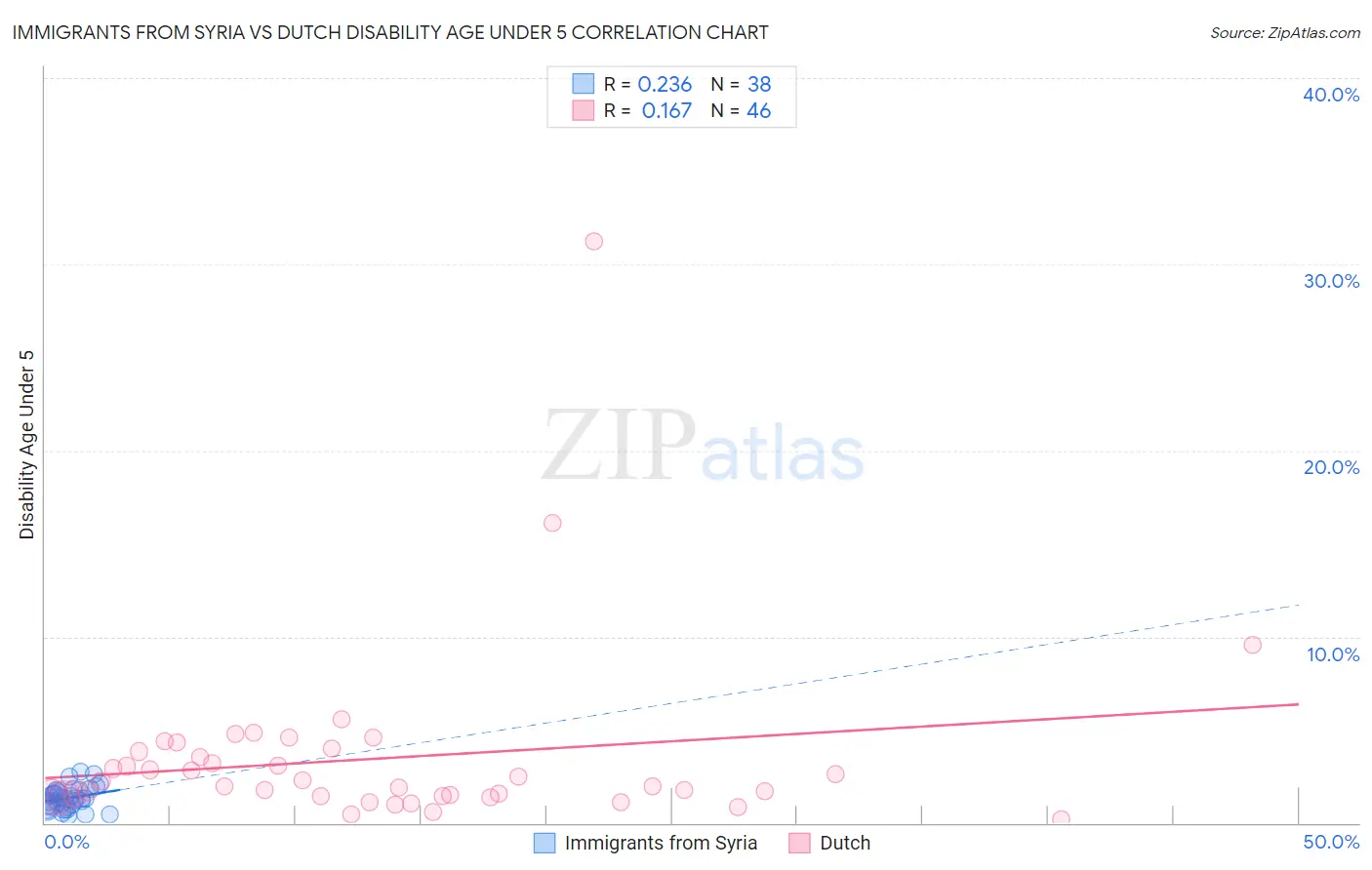 Immigrants from Syria vs Dutch Disability Age Under 5