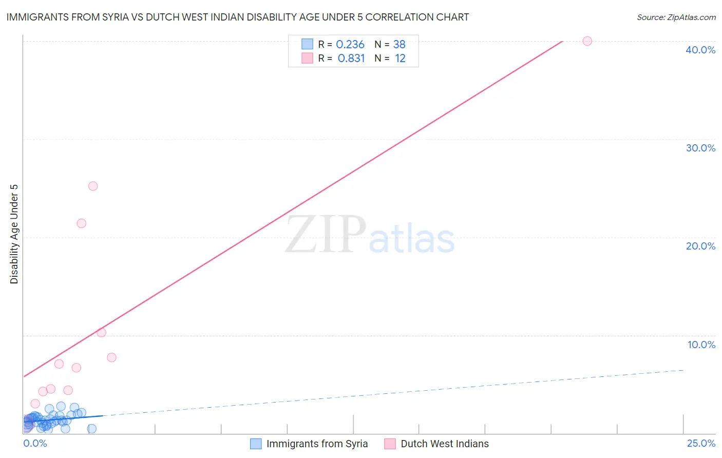 Immigrants from Syria vs Dutch West Indian Disability Age Under 5