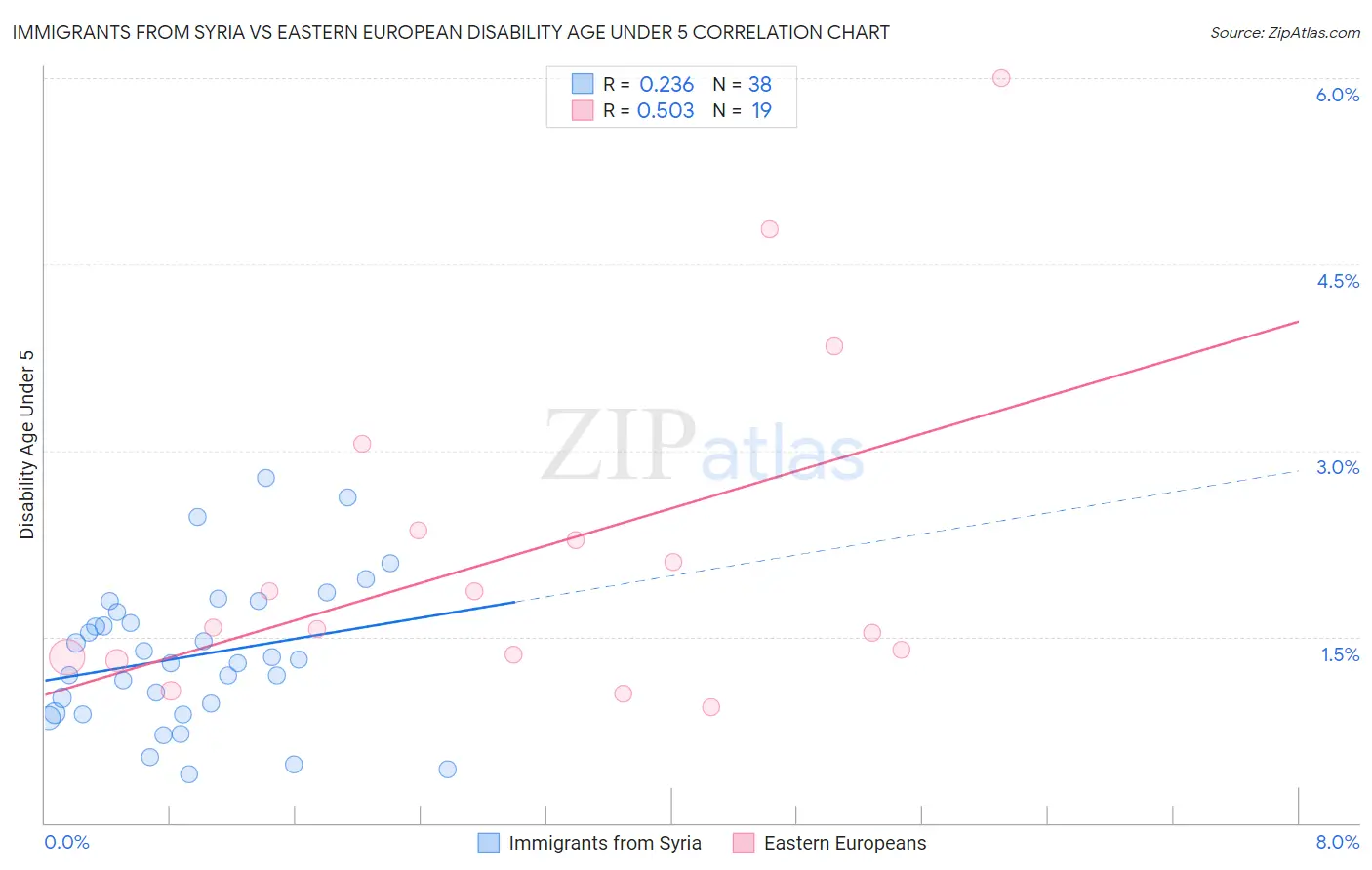 Immigrants from Syria vs Eastern European Disability Age Under 5