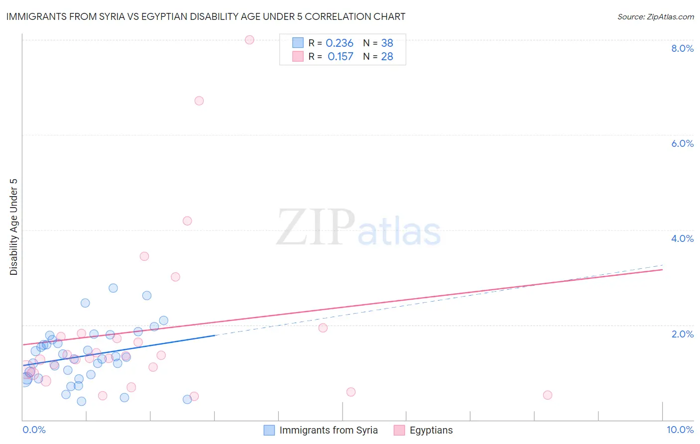Immigrants from Syria vs Egyptian Disability Age Under 5