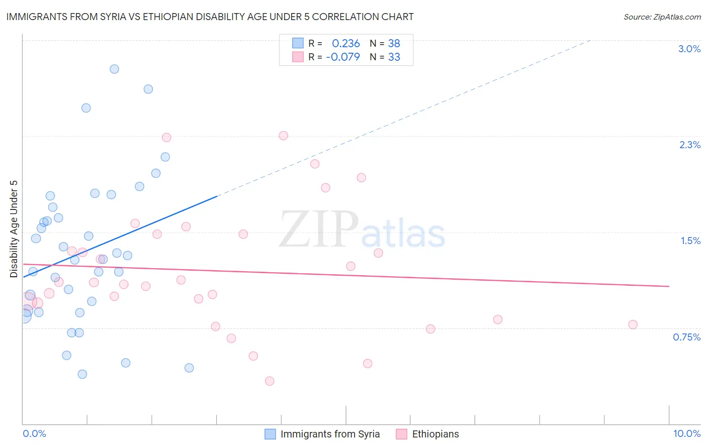 Immigrants from Syria vs Ethiopian Disability Age Under 5