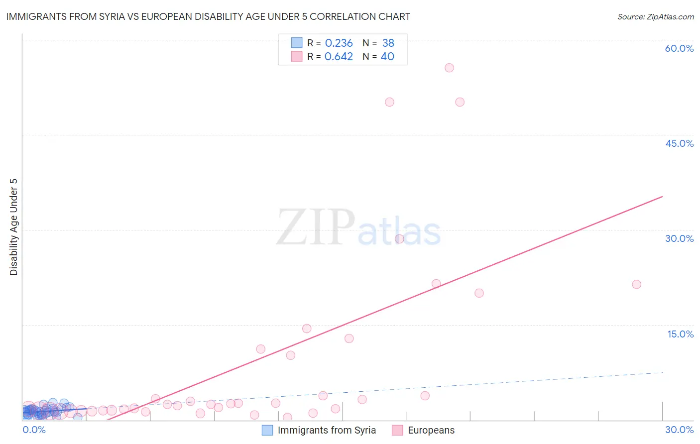 Immigrants from Syria vs European Disability Age Under 5