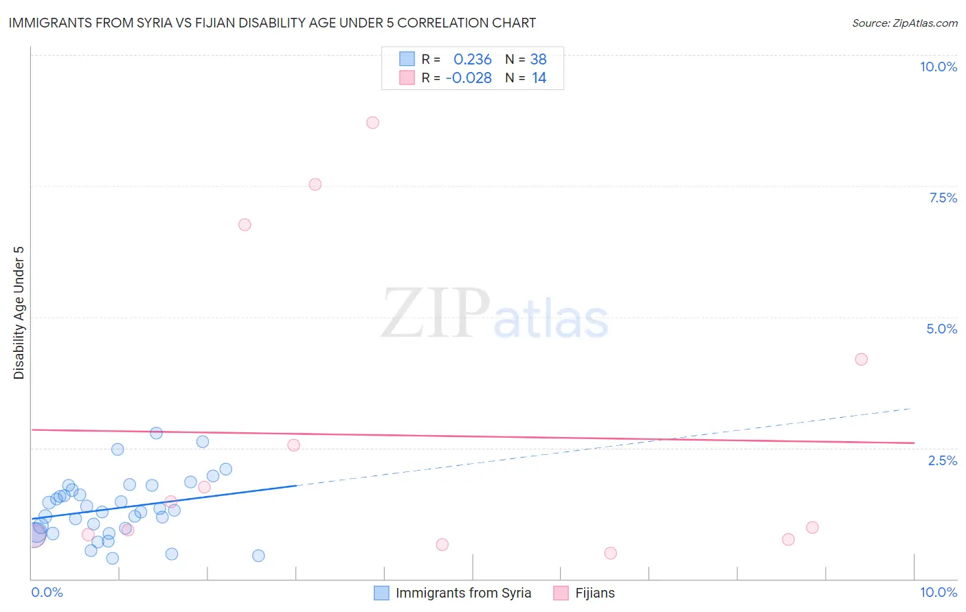 Immigrants from Syria vs Fijian Disability Age Under 5