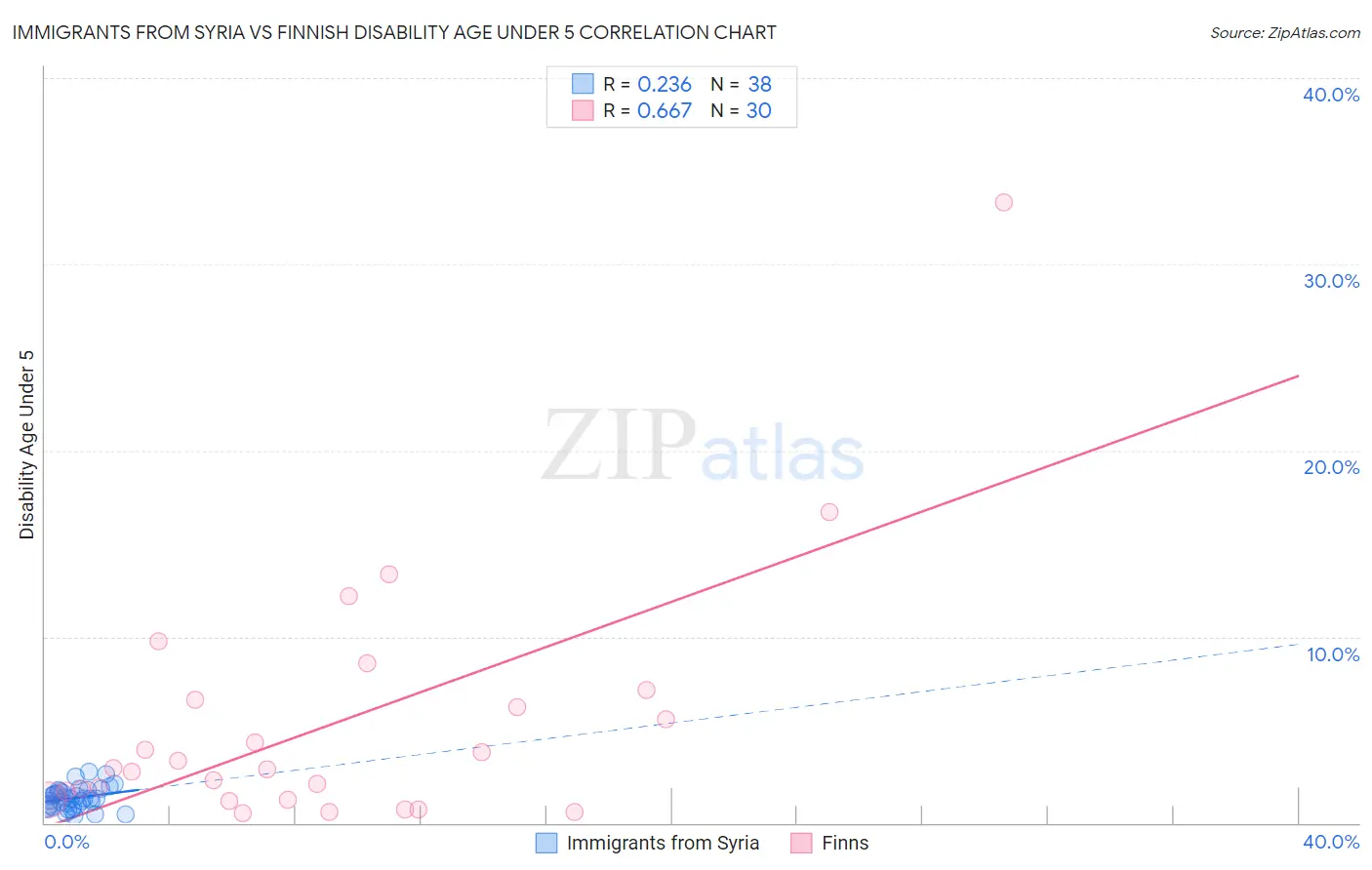 Immigrants from Syria vs Finnish Disability Age Under 5