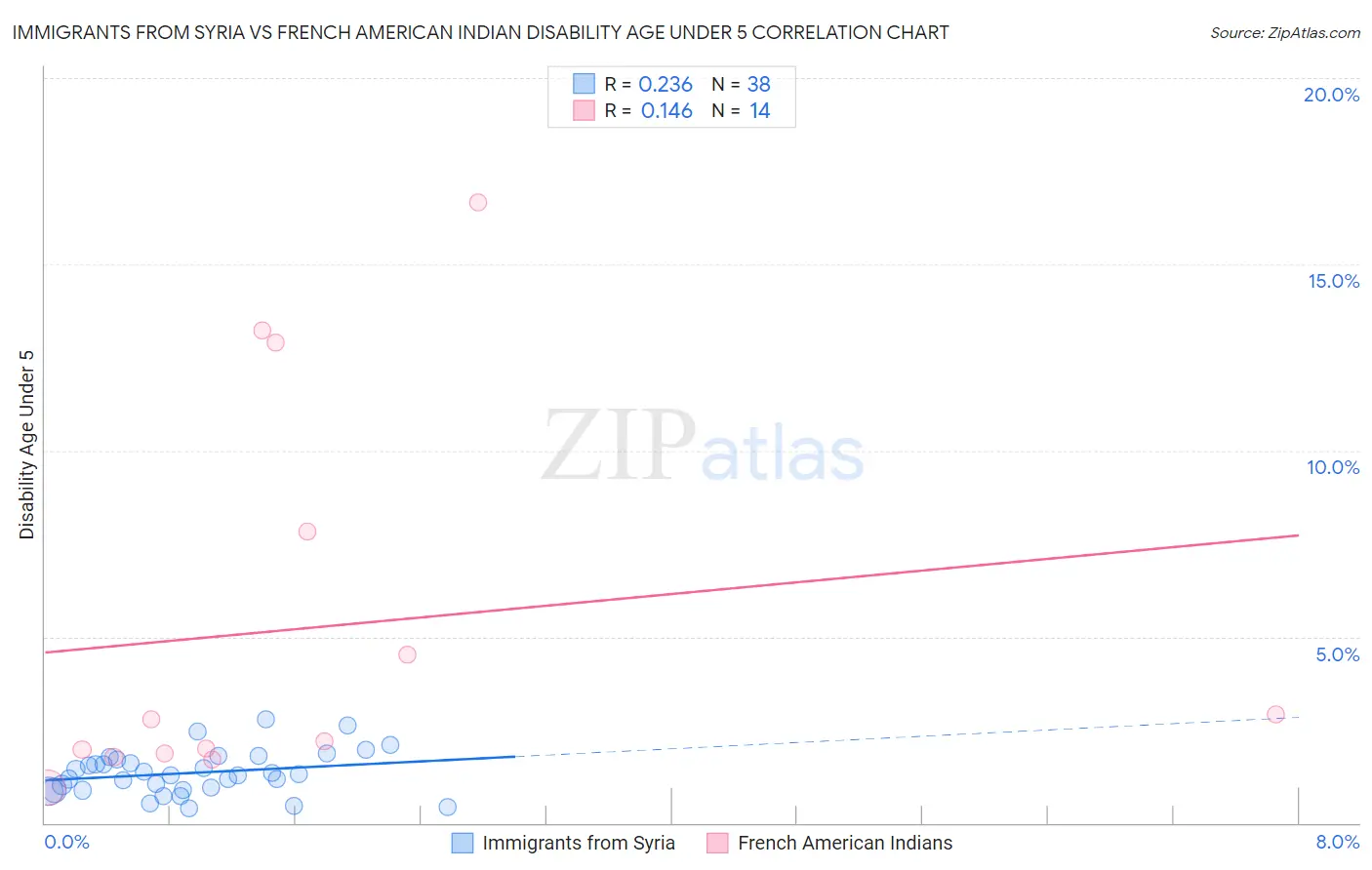 Immigrants from Syria vs French American Indian Disability Age Under 5