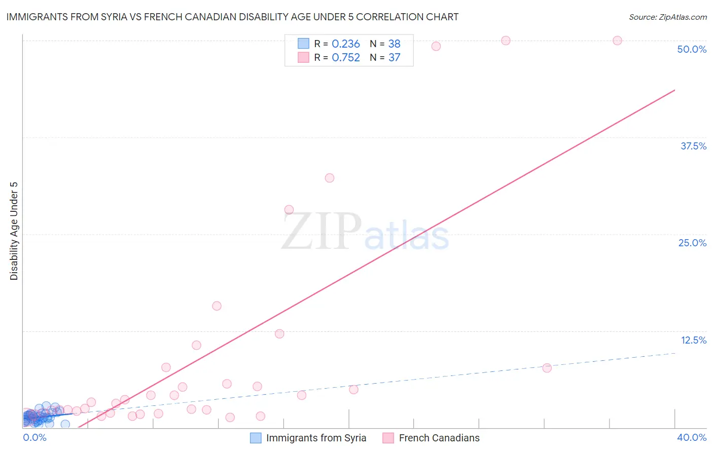 Immigrants from Syria vs French Canadian Disability Age Under 5