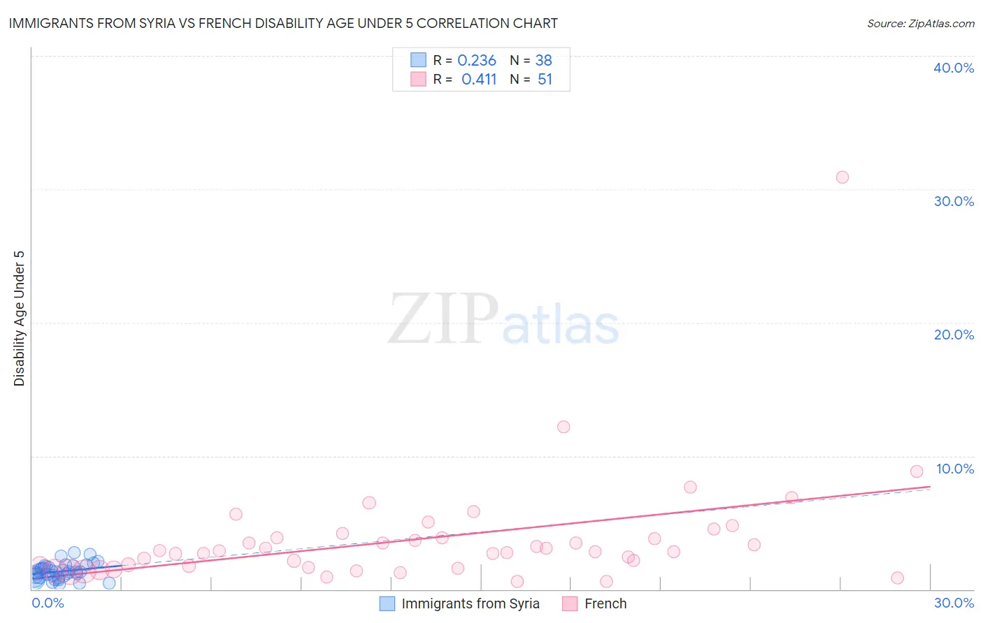 Immigrants from Syria vs French Disability Age Under 5