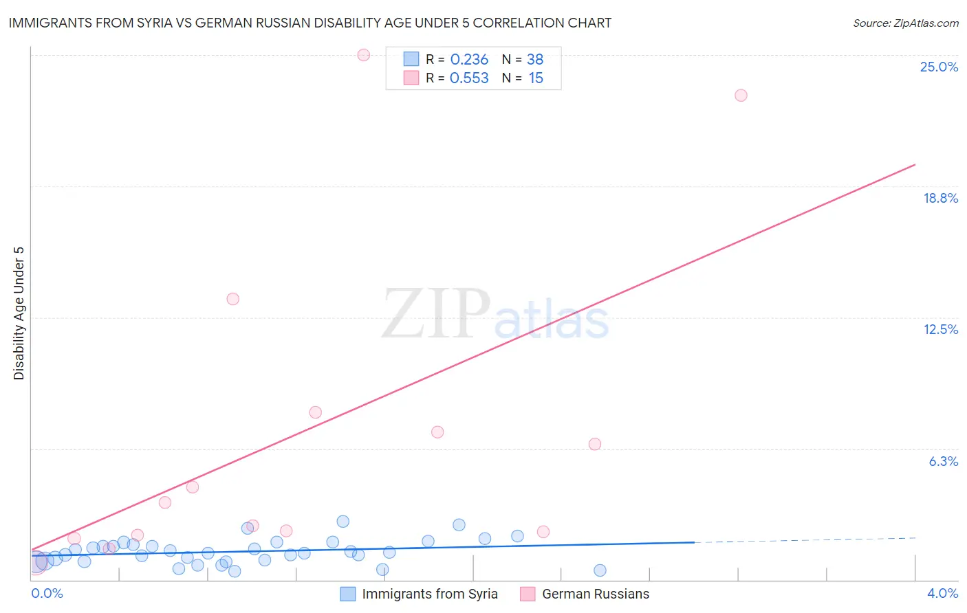 Immigrants from Syria vs German Russian Disability Age Under 5