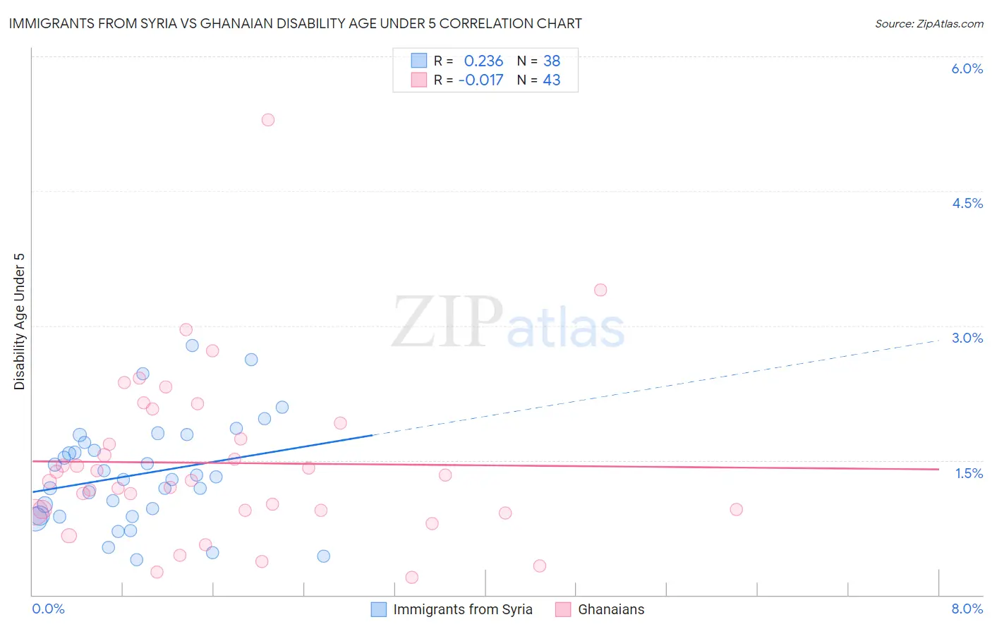 Immigrants from Syria vs Ghanaian Disability Age Under 5