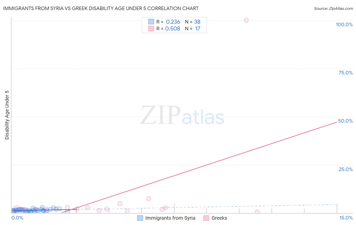 Immigrants from Syria vs Greek Disability Age Under 5