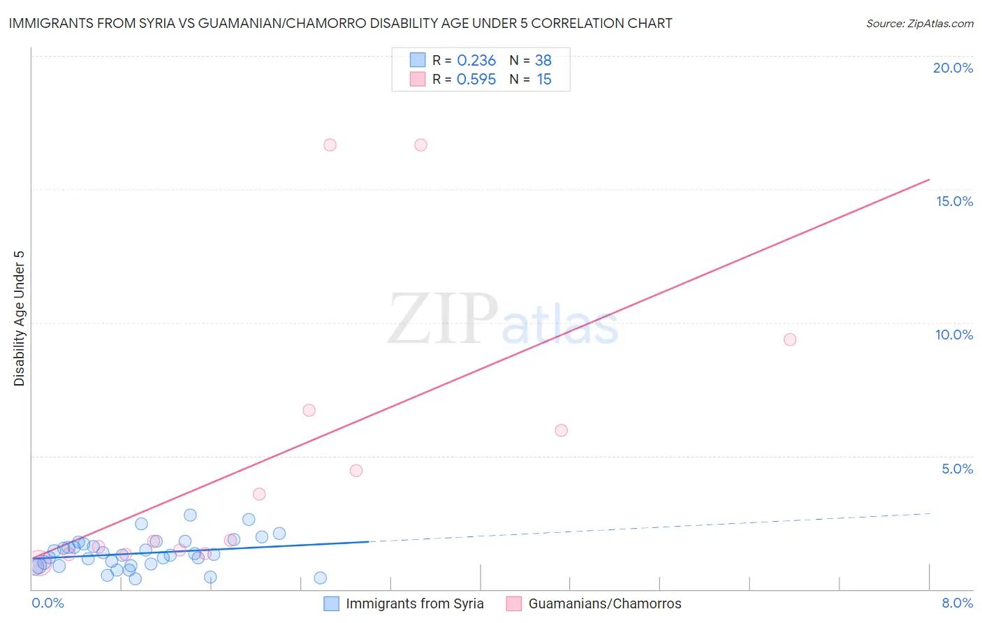 Immigrants from Syria vs Guamanian/Chamorro Disability Age Under 5