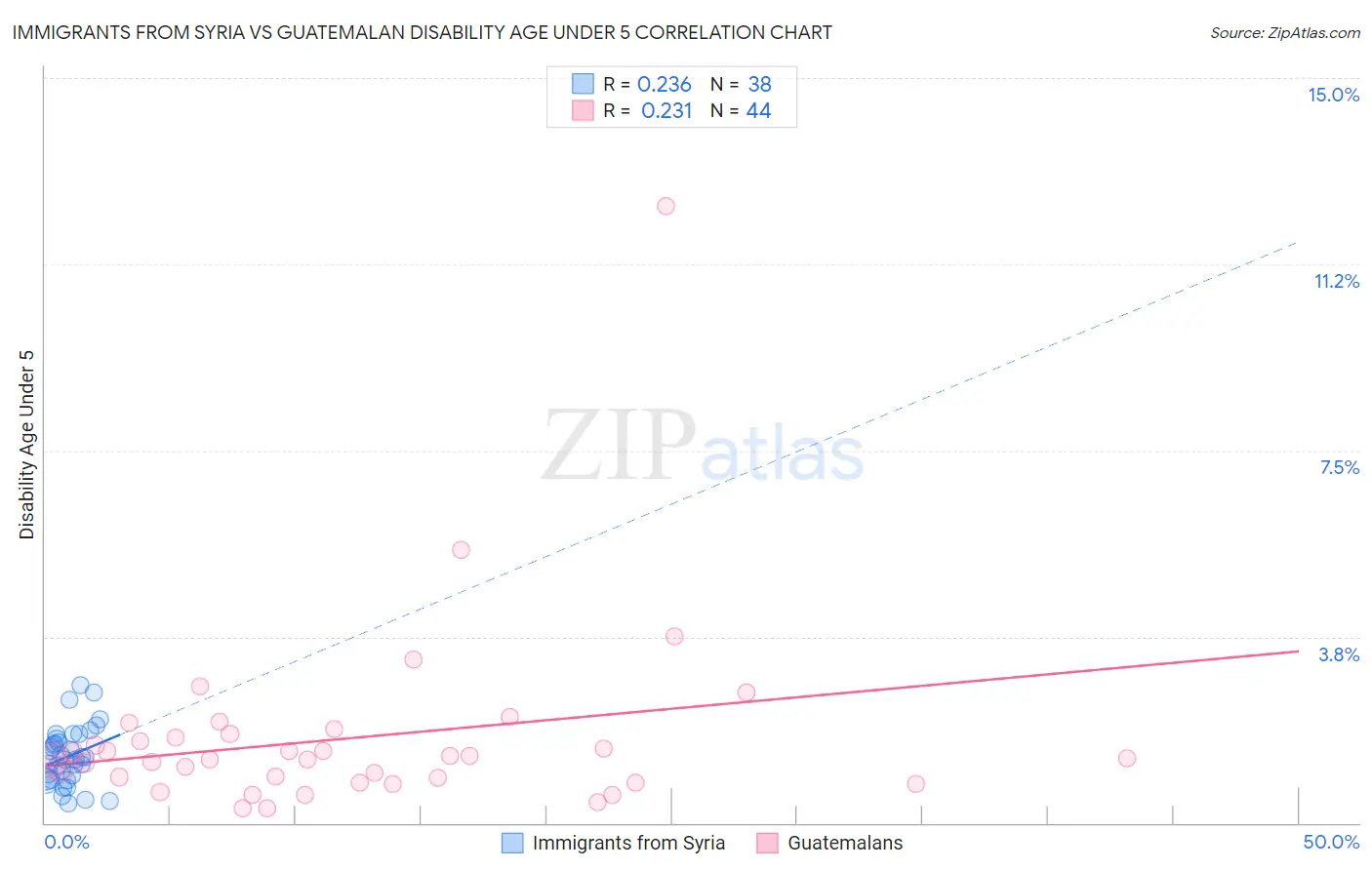 Immigrants from Syria vs Guatemalan Disability Age Under 5