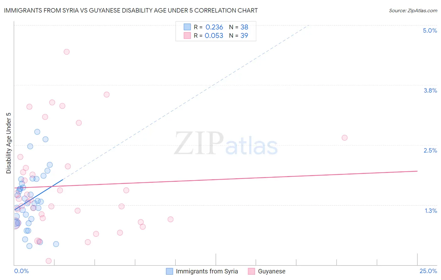 Immigrants from Syria vs Guyanese Disability Age Under 5