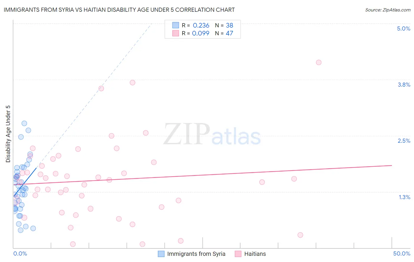Immigrants from Syria vs Haitian Disability Age Under 5