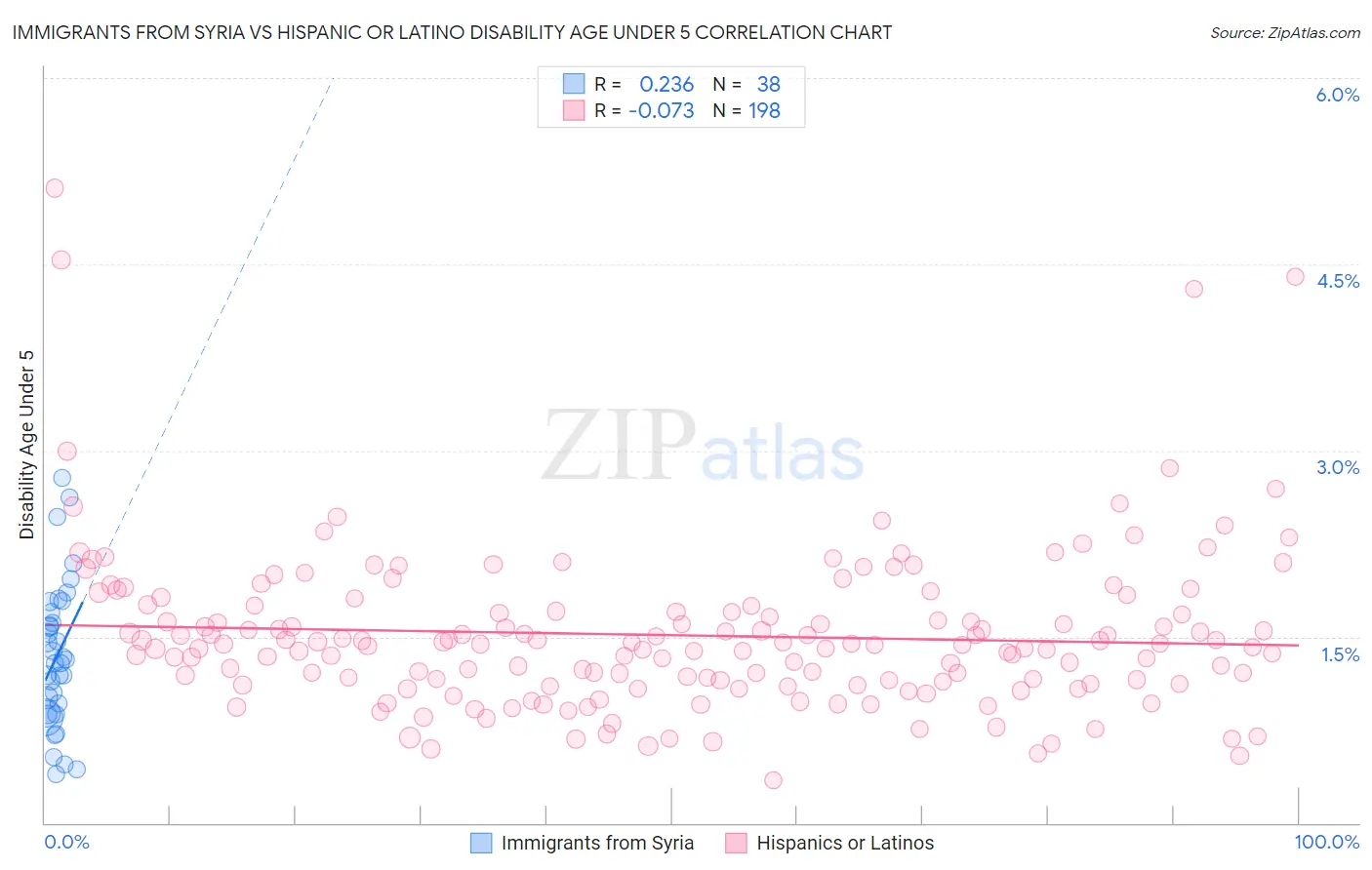 Immigrants from Syria vs Hispanic or Latino Disability Age Under 5