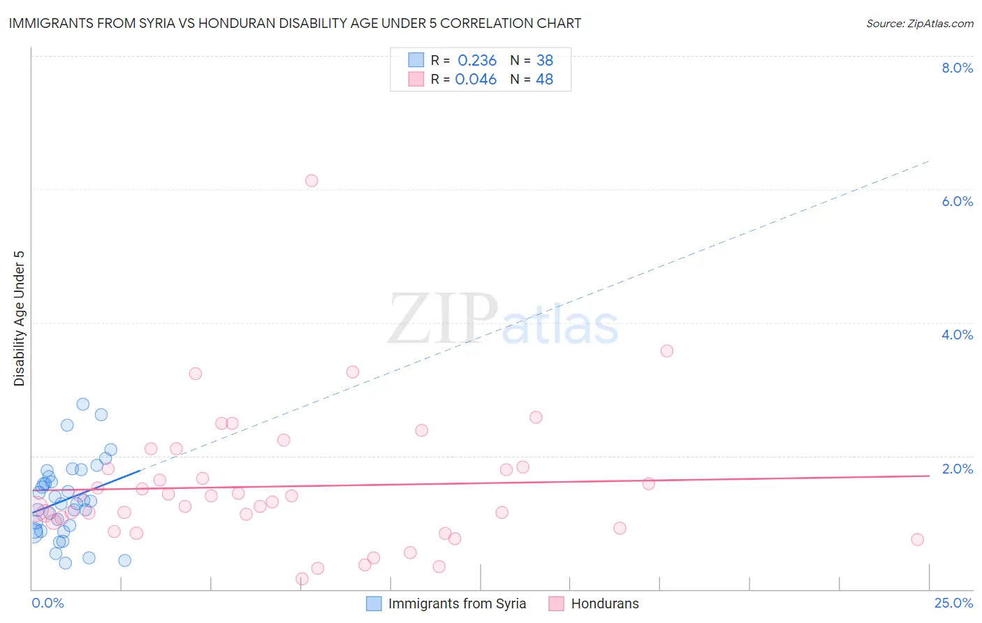 Immigrants from Syria vs Honduran Disability Age Under 5