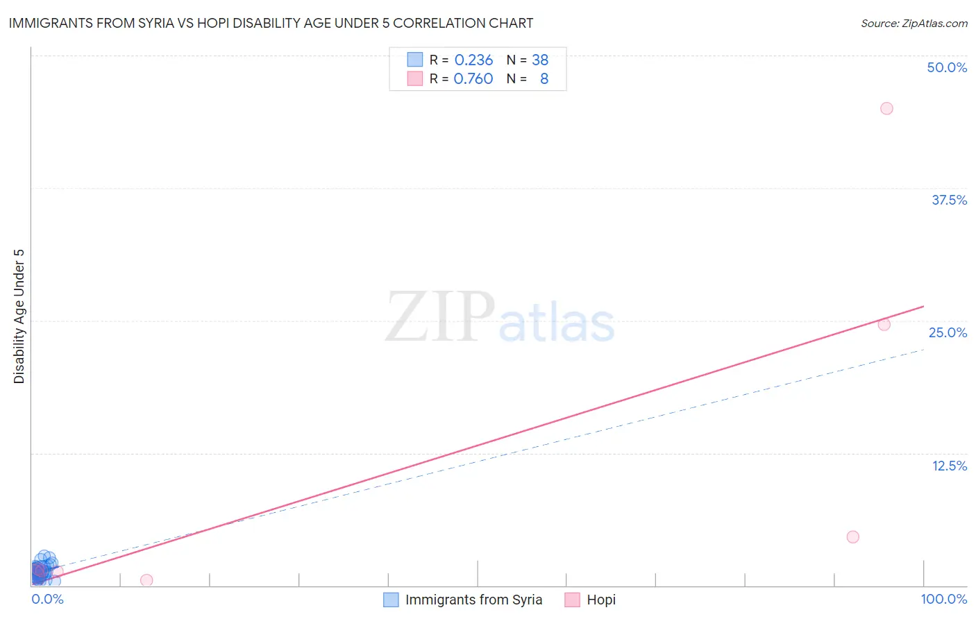 Immigrants from Syria vs Hopi Disability Age Under 5