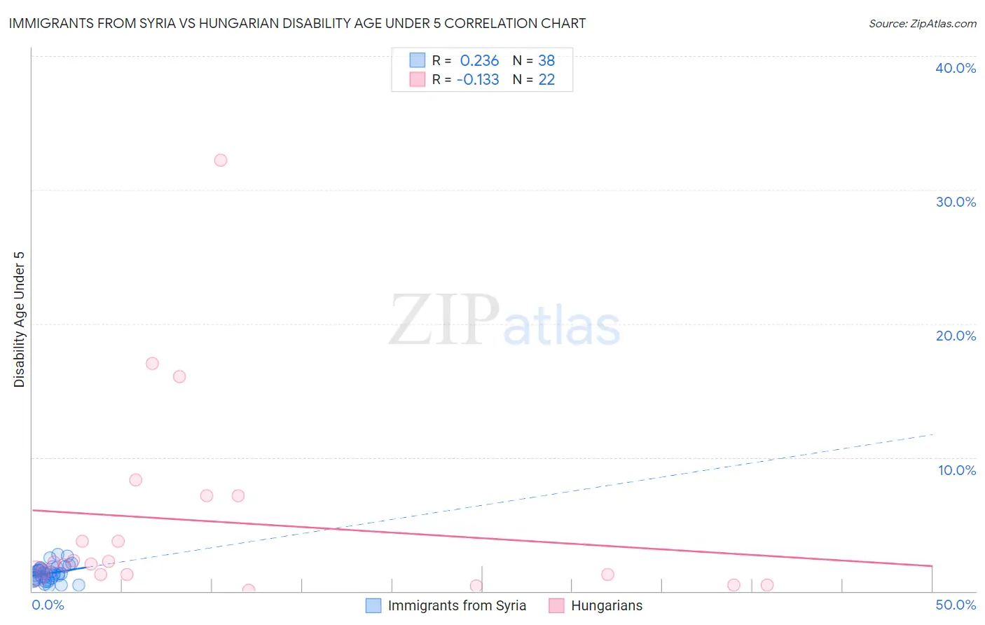 Immigrants from Syria vs Hungarian Disability Age Under 5