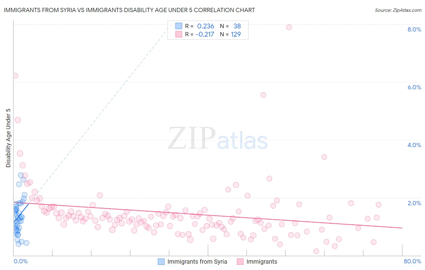 Immigrants from Syria vs Immigrants Disability Age Under 5