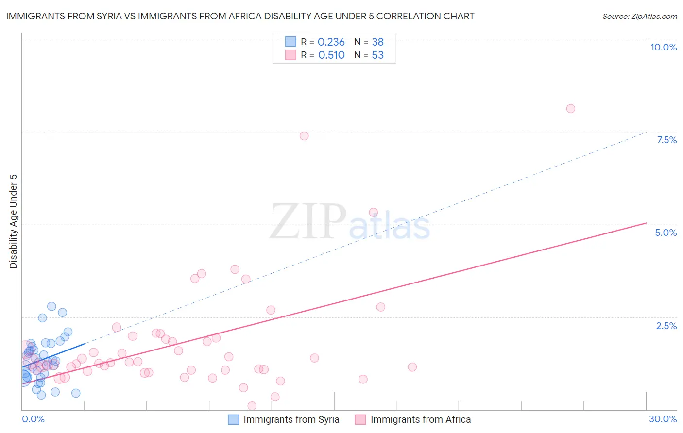 Immigrants from Syria vs Immigrants from Africa Disability Age Under 5