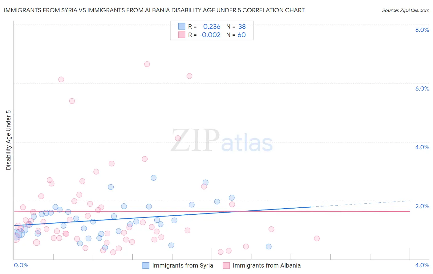 Immigrants from Syria vs Immigrants from Albania Disability Age Under 5
