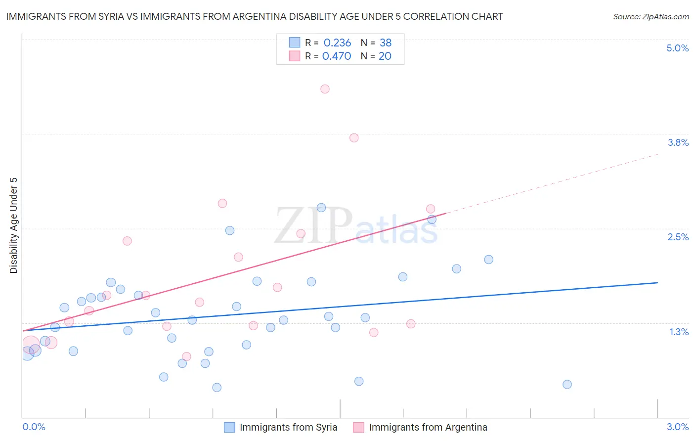 Immigrants from Syria vs Immigrants from Argentina Disability Age Under 5