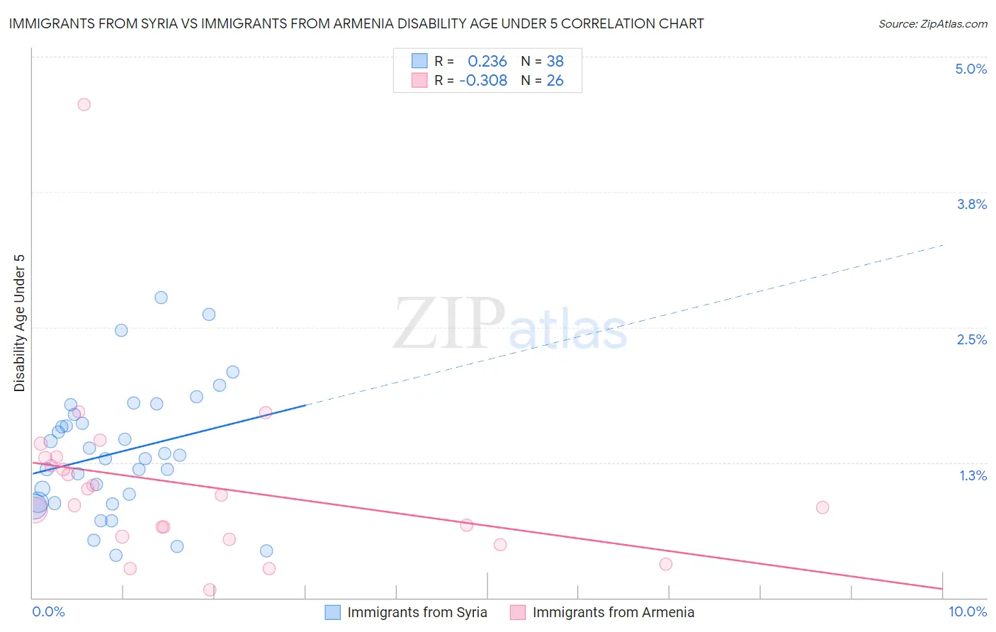 Immigrants from Syria vs Immigrants from Armenia Disability Age Under 5