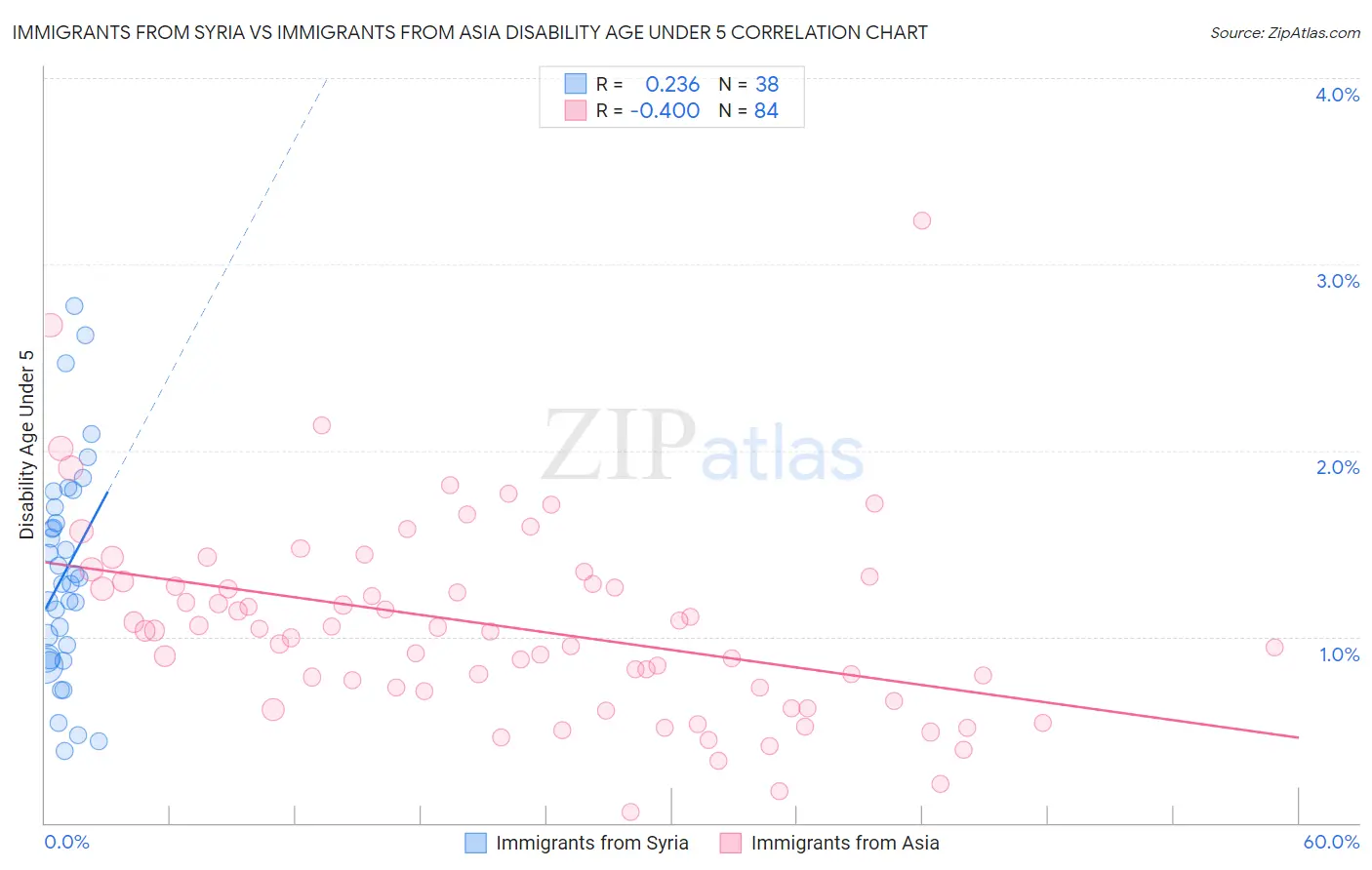 Immigrants from Syria vs Immigrants from Asia Disability Age Under 5