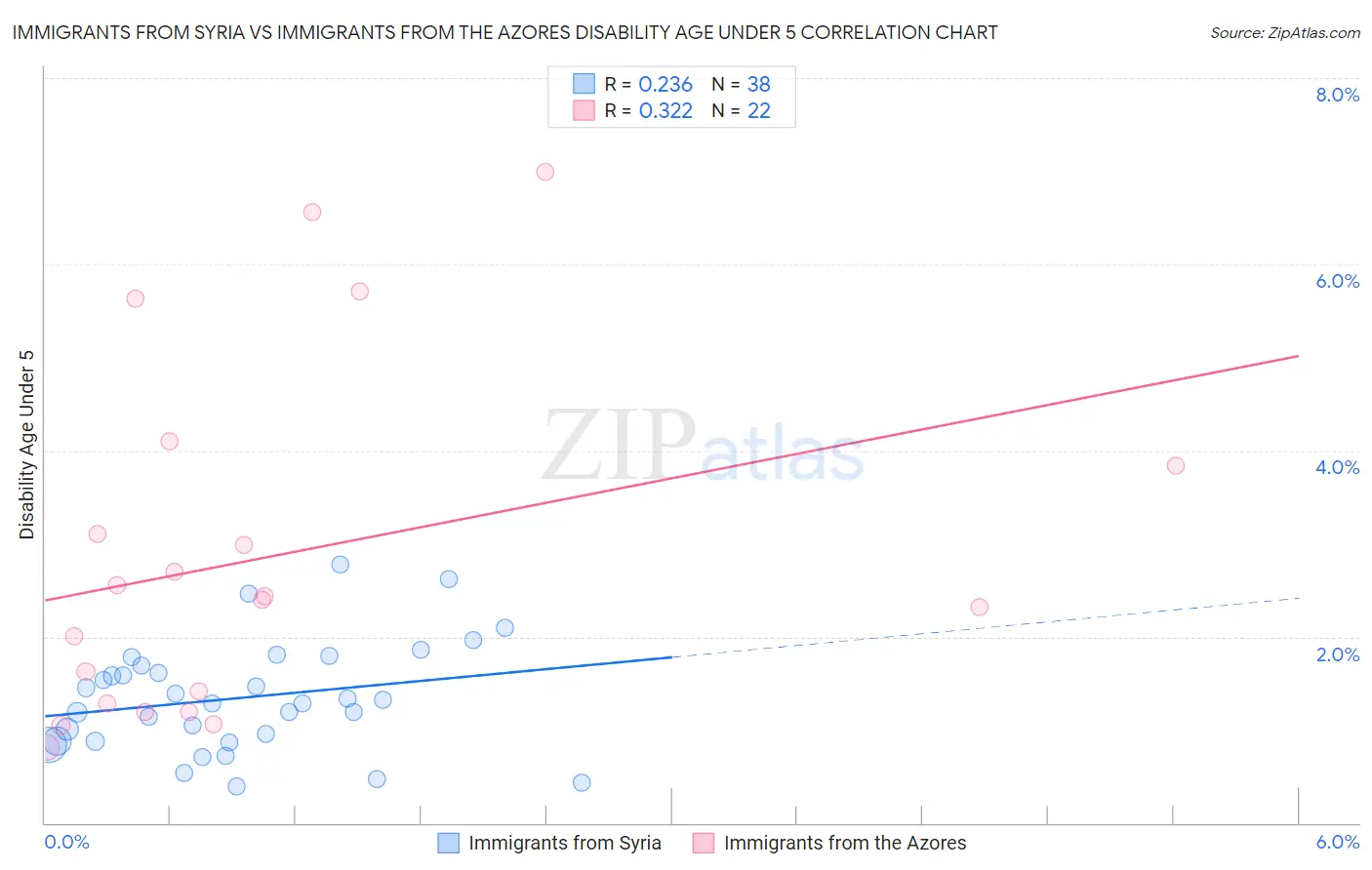 Immigrants from Syria vs Immigrants from the Azores Disability Age Under 5