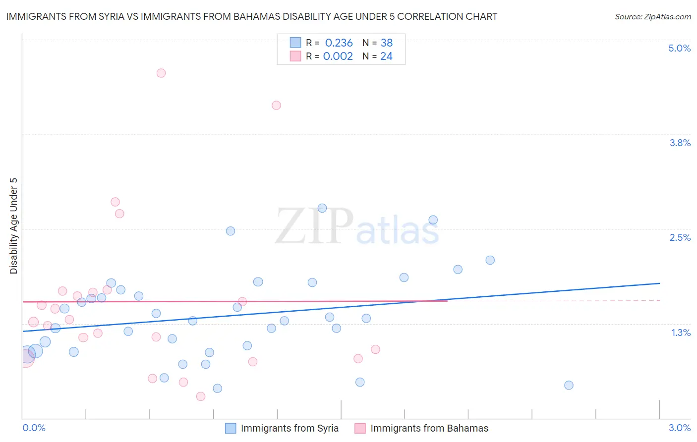 Immigrants from Syria vs Immigrants from Bahamas Disability Age Under 5