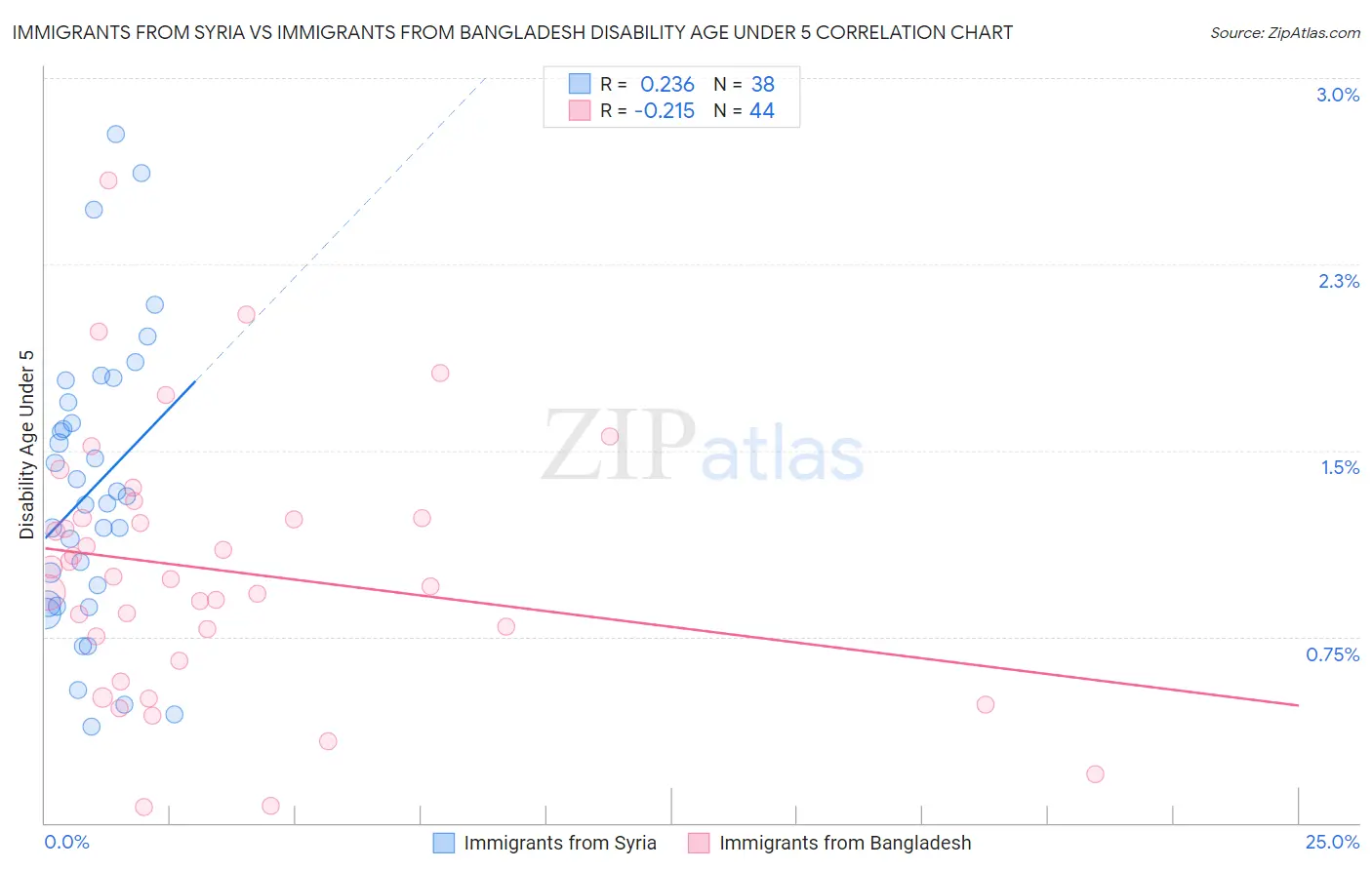 Immigrants from Syria vs Immigrants from Bangladesh Disability Age Under 5
