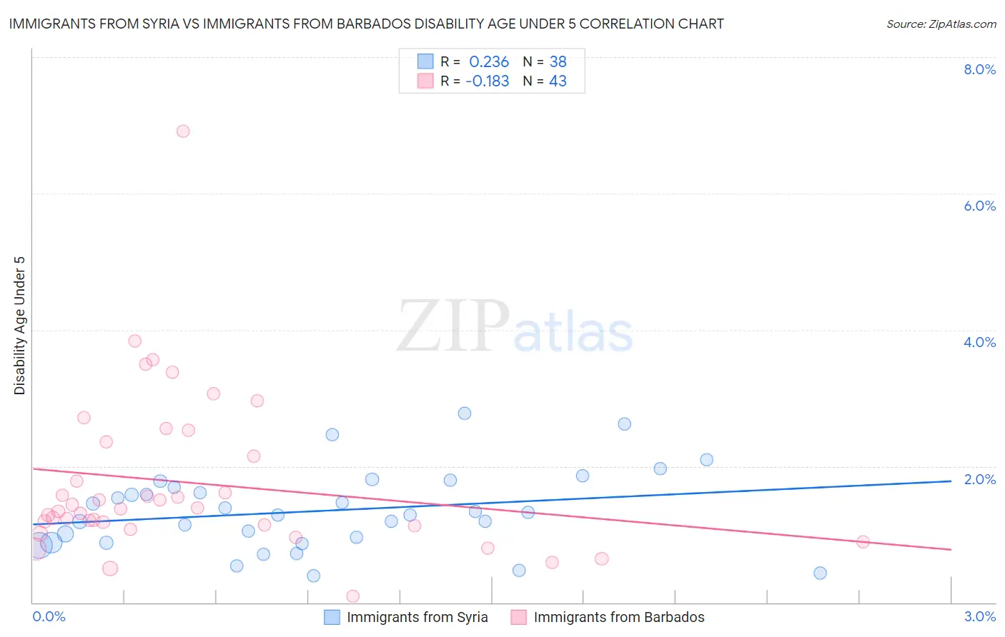 Immigrants from Syria vs Immigrants from Barbados Disability Age Under 5