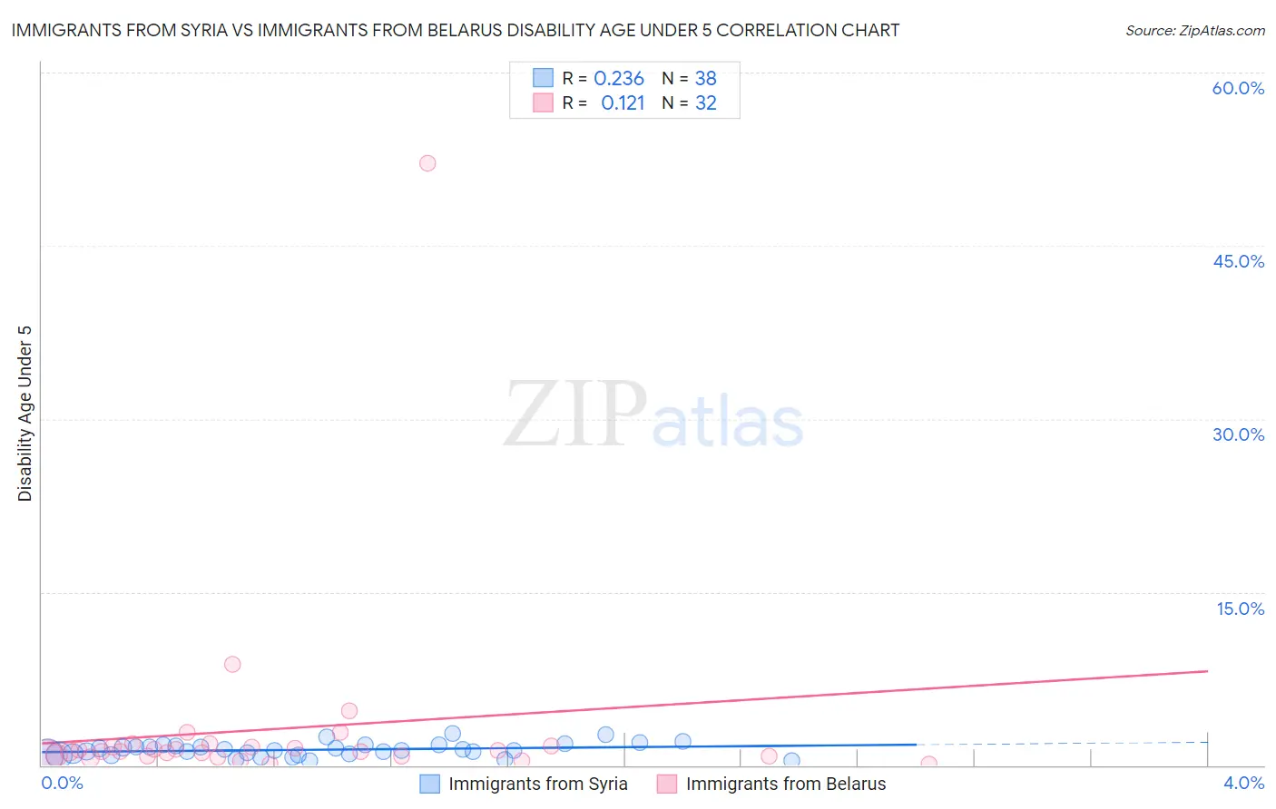 Immigrants from Syria vs Immigrants from Belarus Disability Age Under 5