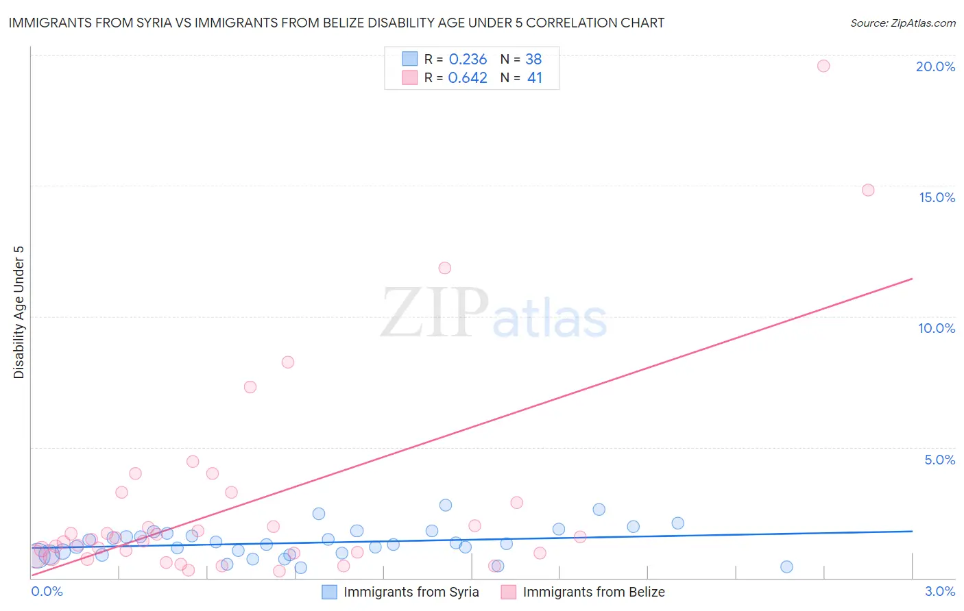 Immigrants from Syria vs Immigrants from Belize Disability Age Under 5