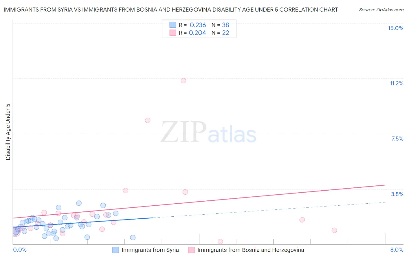 Immigrants from Syria vs Immigrants from Bosnia and Herzegovina Disability Age Under 5