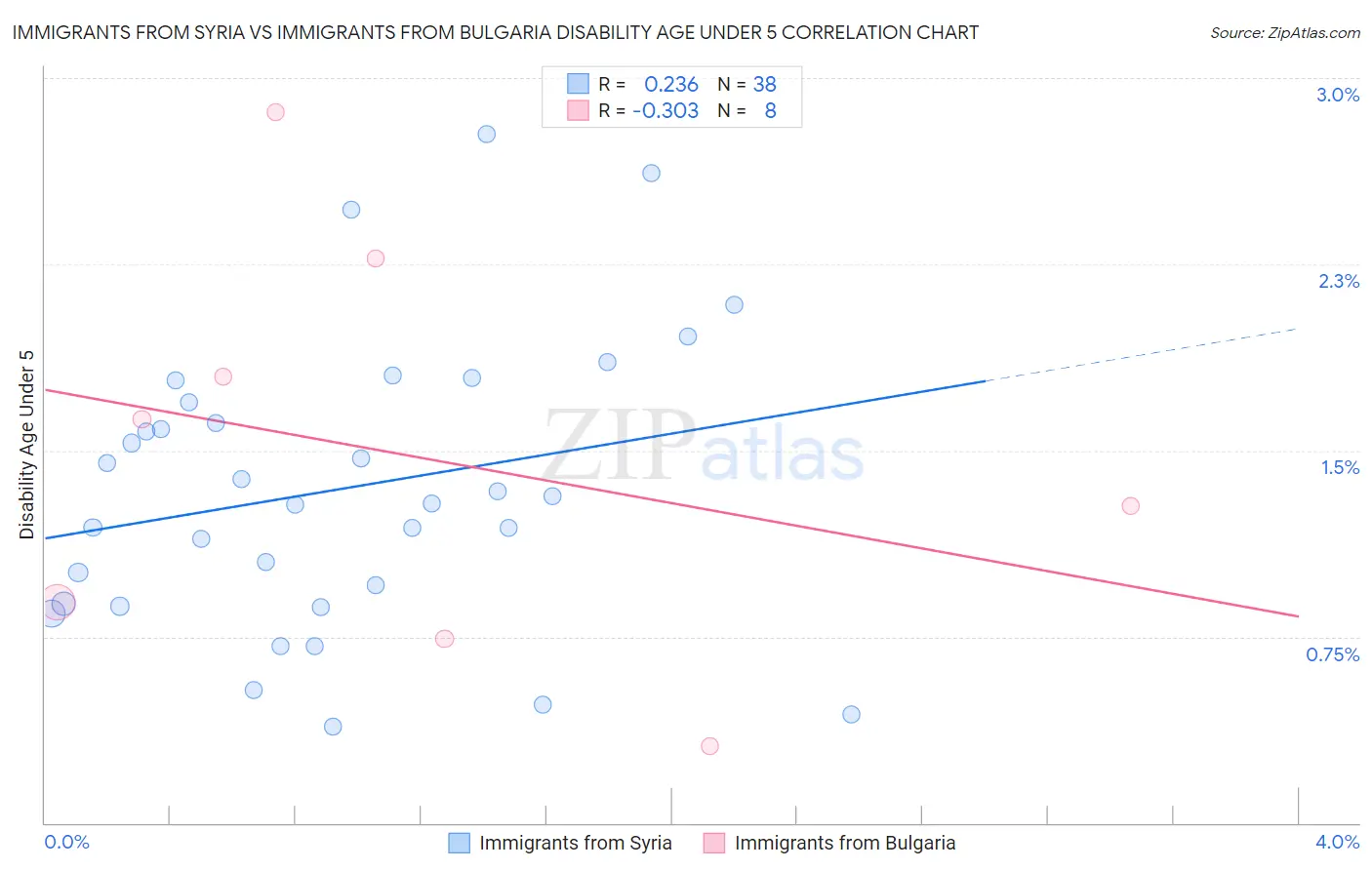 Immigrants from Syria vs Immigrants from Bulgaria Disability Age Under 5