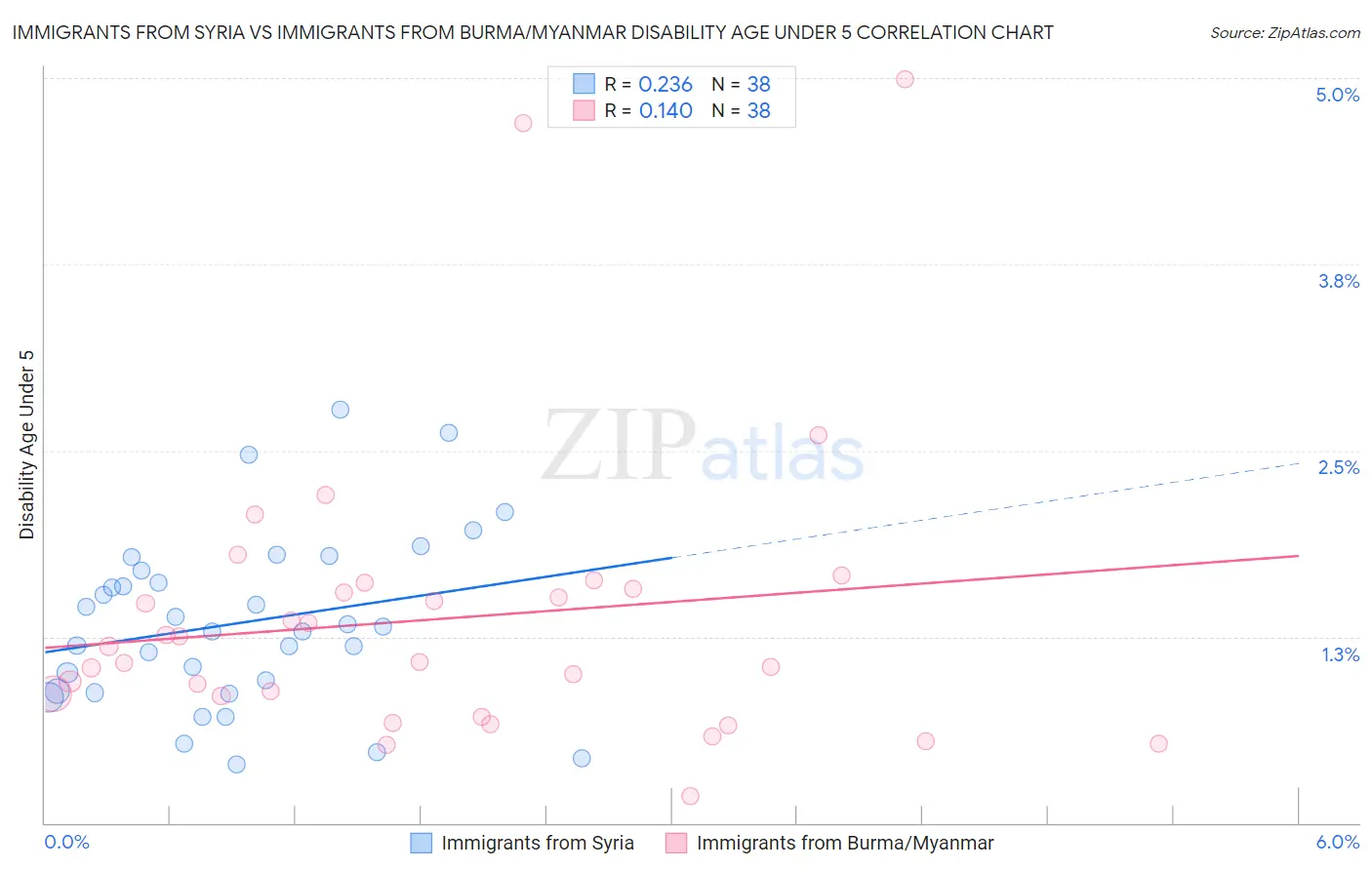 Immigrants from Syria vs Immigrants from Burma/Myanmar Disability Age Under 5