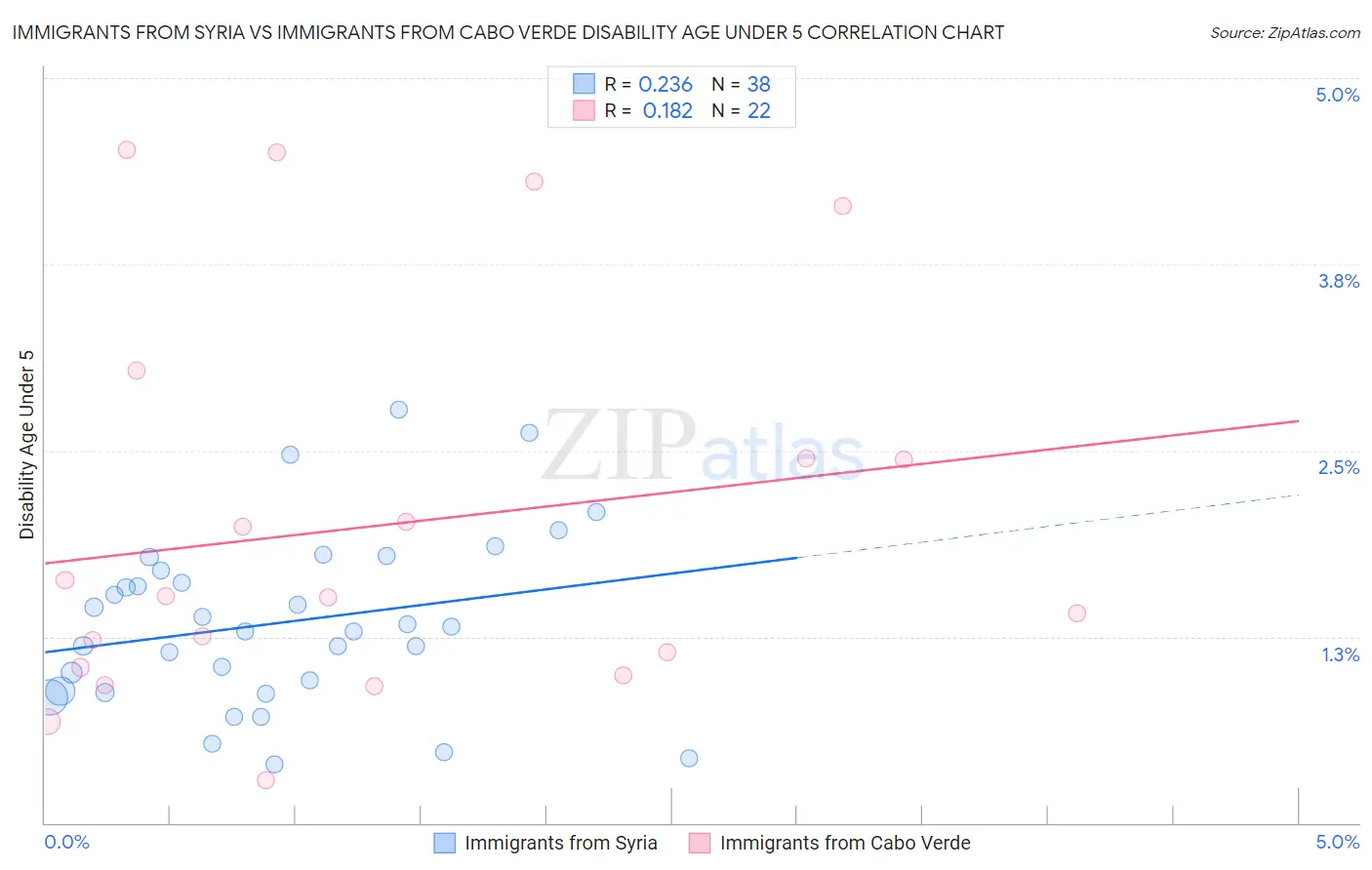 Immigrants from Syria vs Immigrants from Cabo Verde Disability Age Under 5