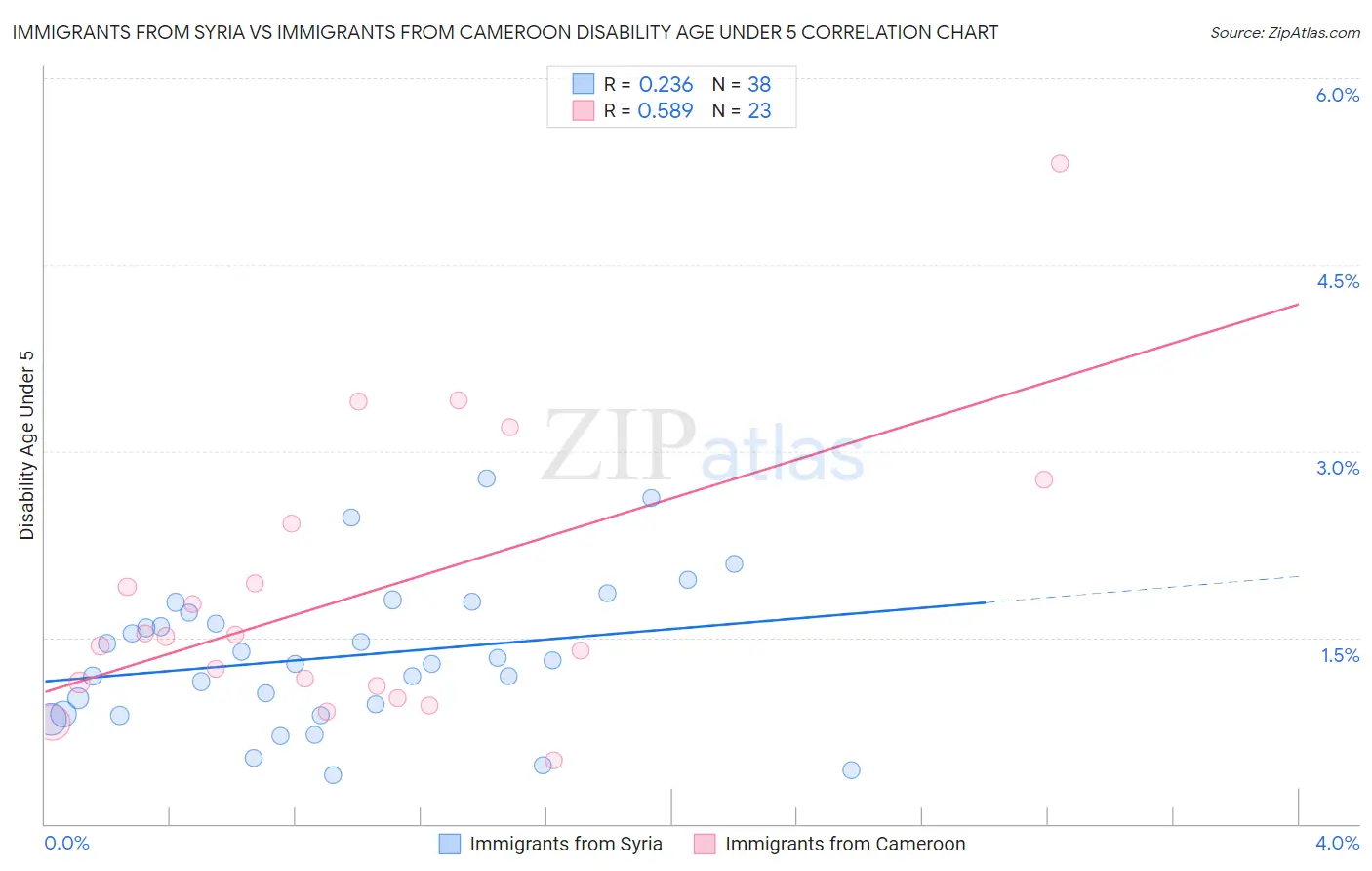 Immigrants from Syria vs Immigrants from Cameroon Disability Age Under 5