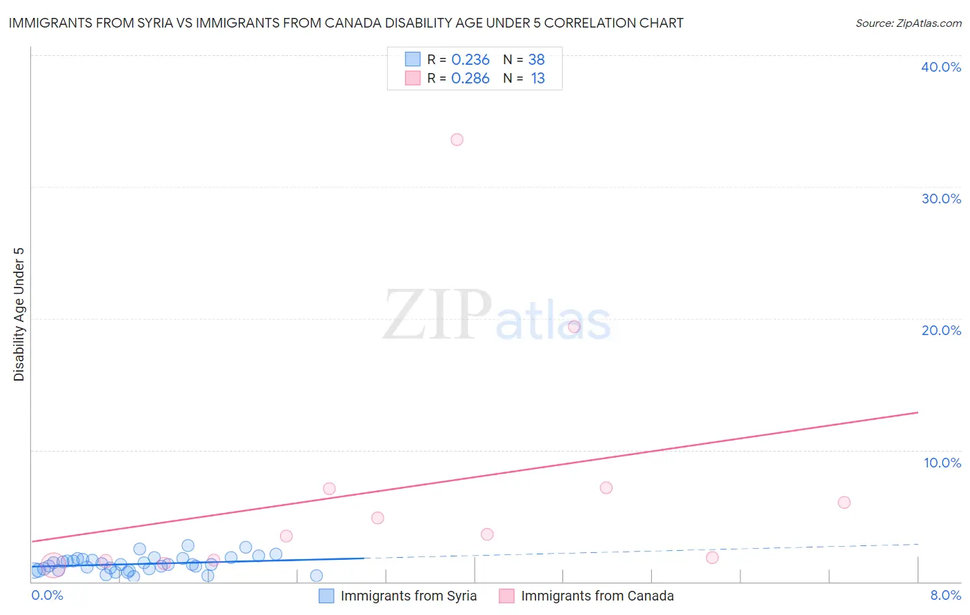 Immigrants from Syria vs Immigrants from Canada Disability Age Under 5