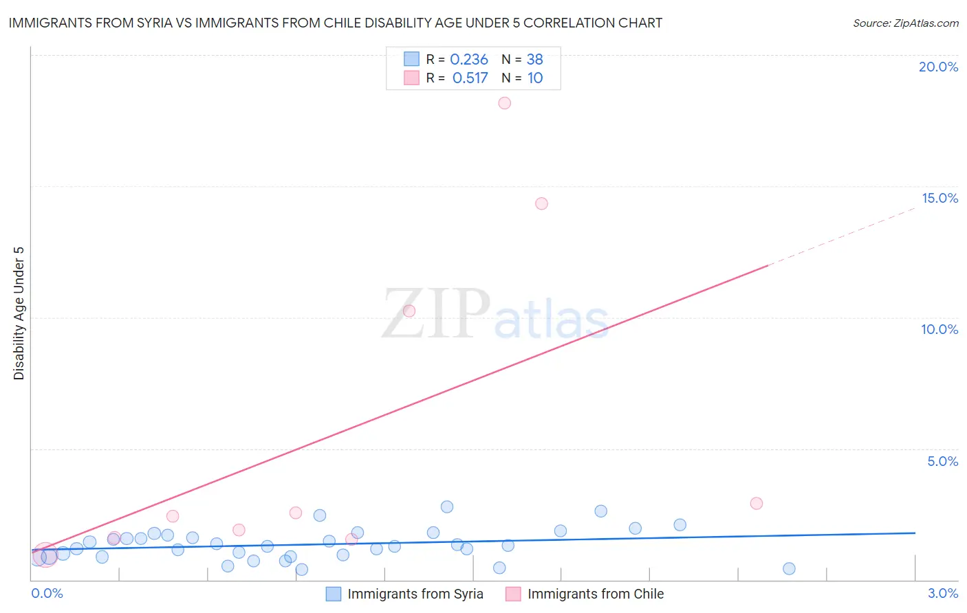 Immigrants from Syria vs Immigrants from Chile Disability Age Under 5