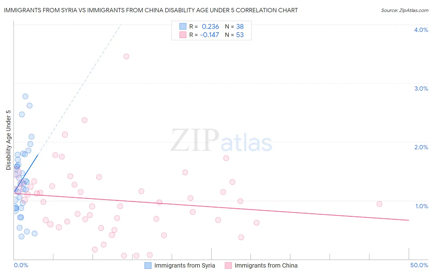 Immigrants from Syria vs Immigrants from China Disability Age Under 5