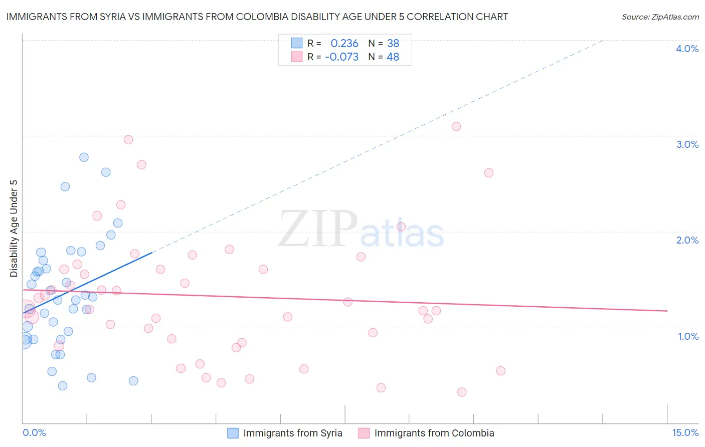 Immigrants from Syria vs Immigrants from Colombia Disability Age Under 5