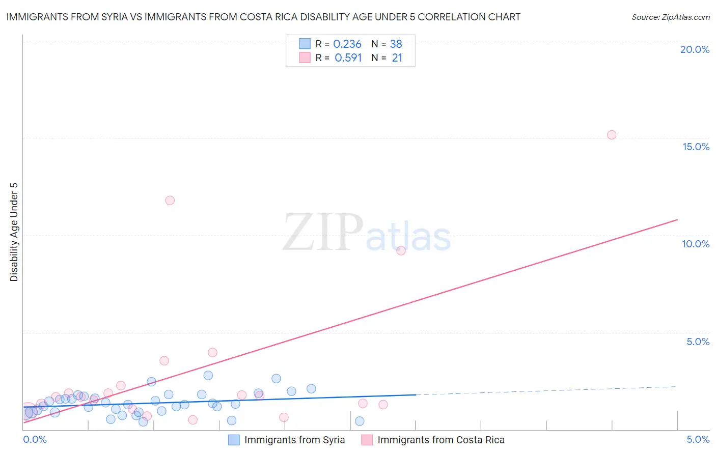 Immigrants from Syria vs Immigrants from Costa Rica Disability Age Under 5