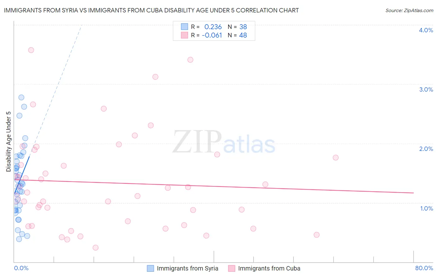 Immigrants from Syria vs Immigrants from Cuba Disability Age Under 5