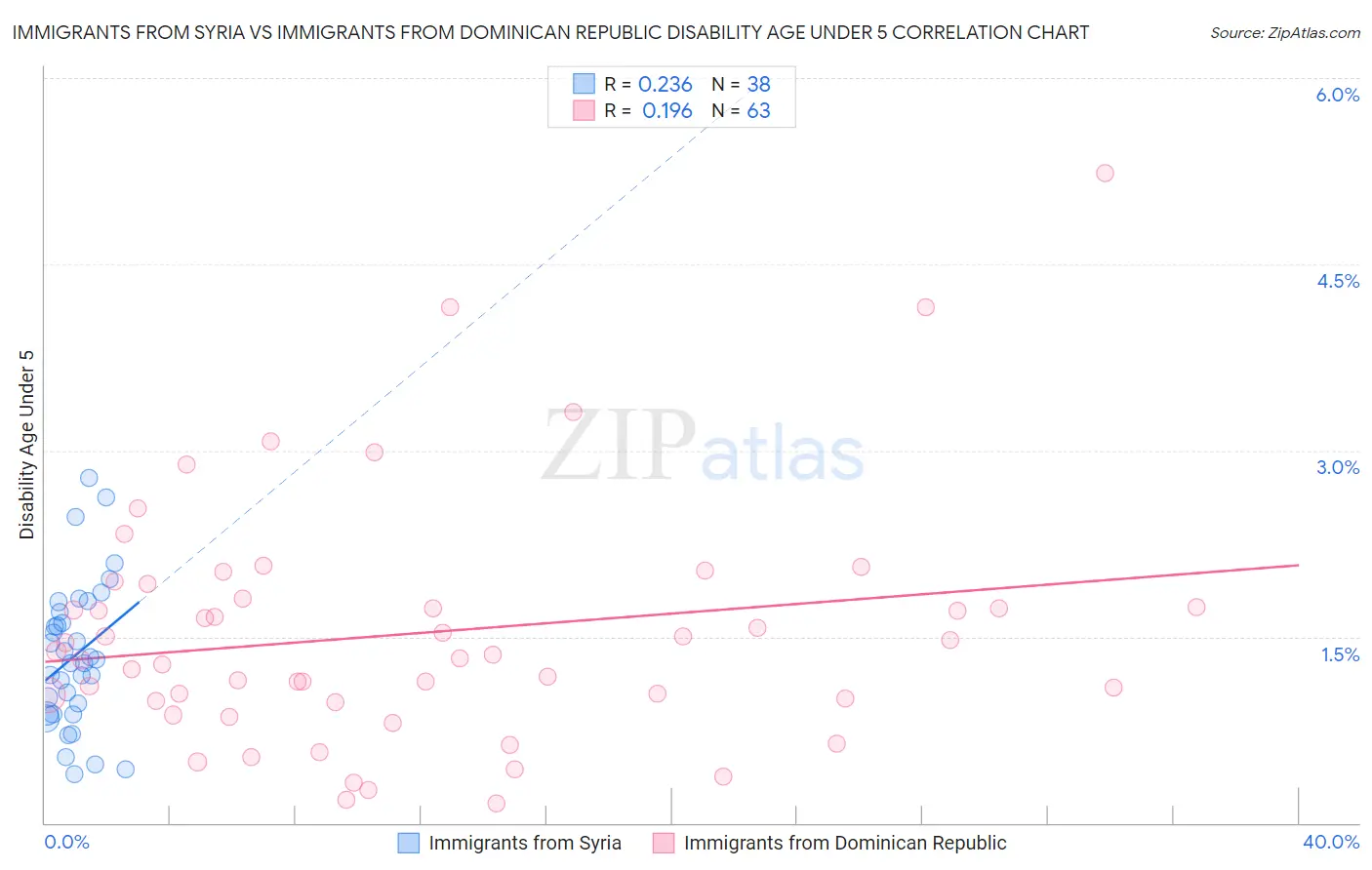 Immigrants from Syria vs Immigrants from Dominican Republic Disability Age Under 5