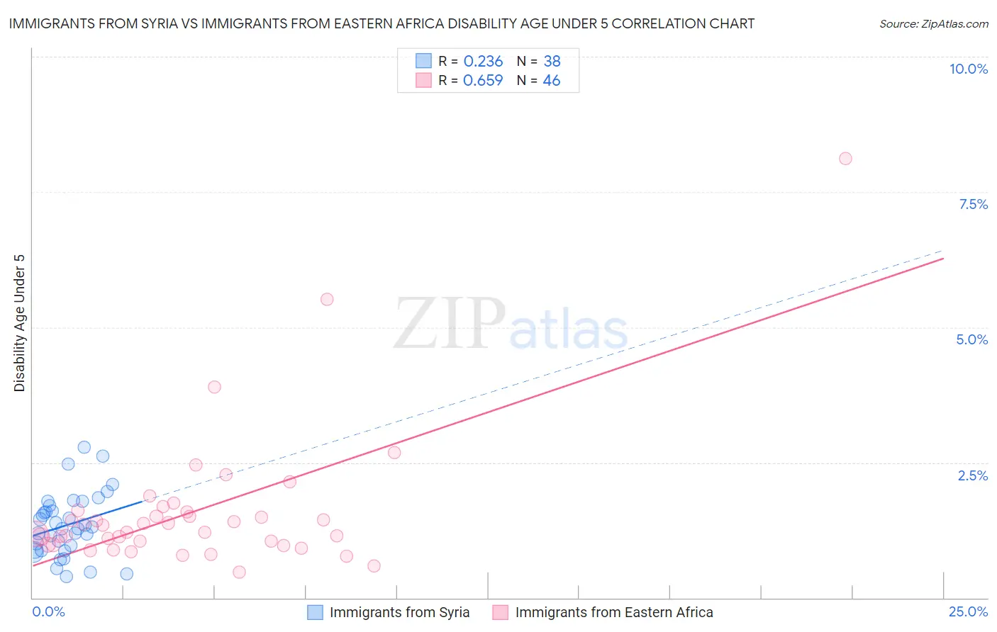 Immigrants from Syria vs Immigrants from Eastern Africa Disability Age Under 5
