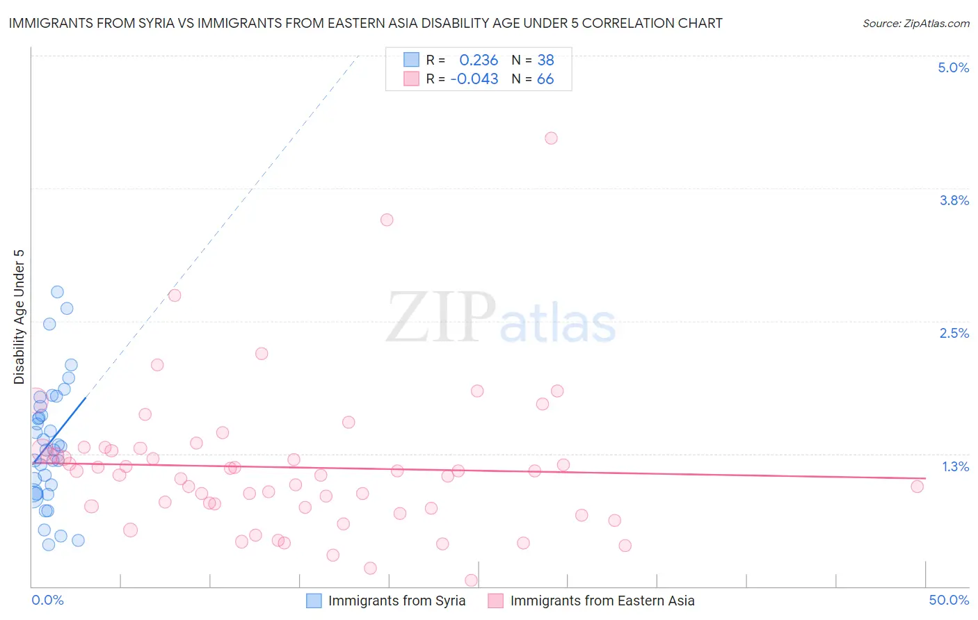Immigrants from Syria vs Immigrants from Eastern Asia Disability Age Under 5