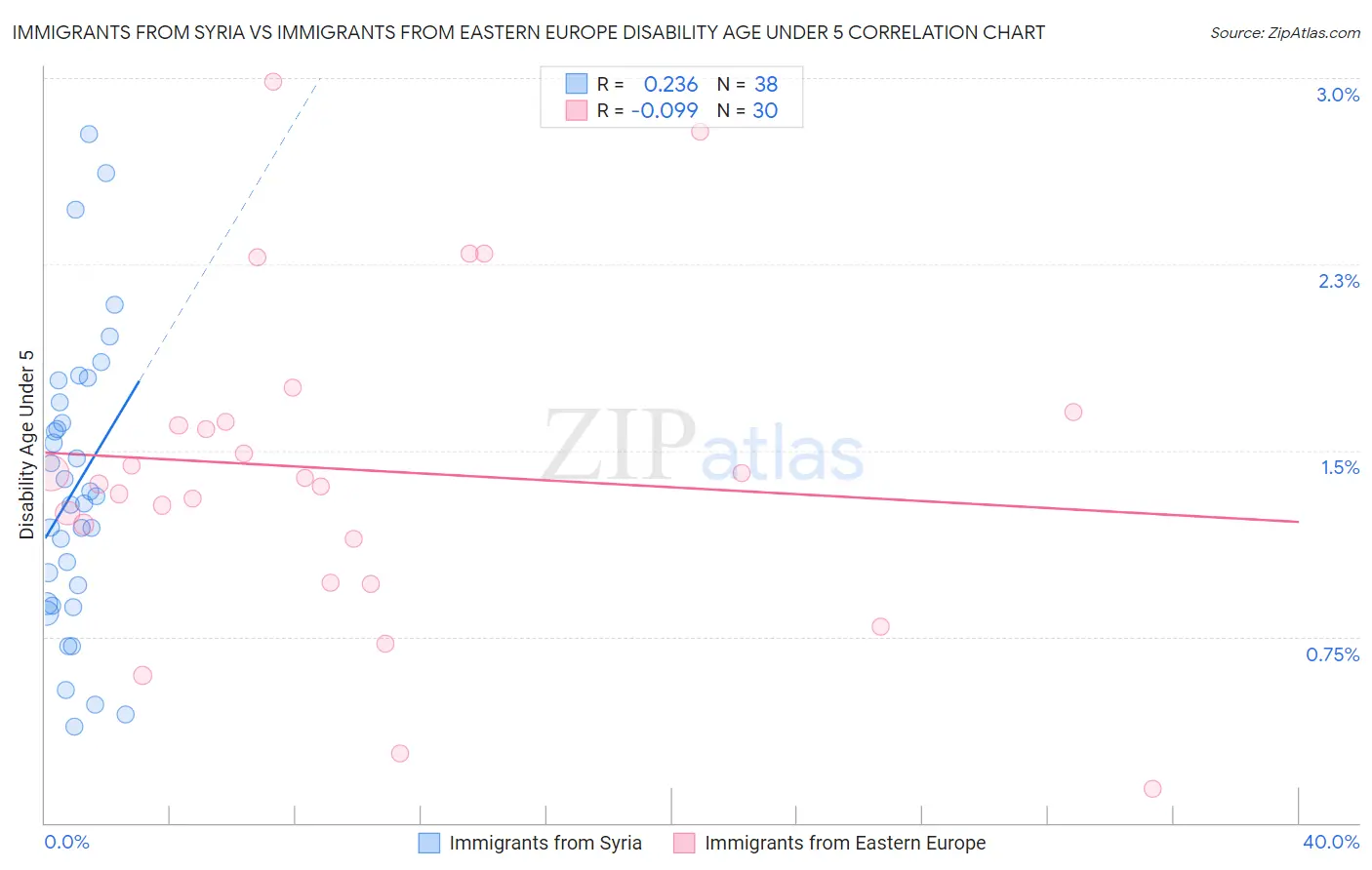 Immigrants from Syria vs Immigrants from Eastern Europe Disability Age Under 5