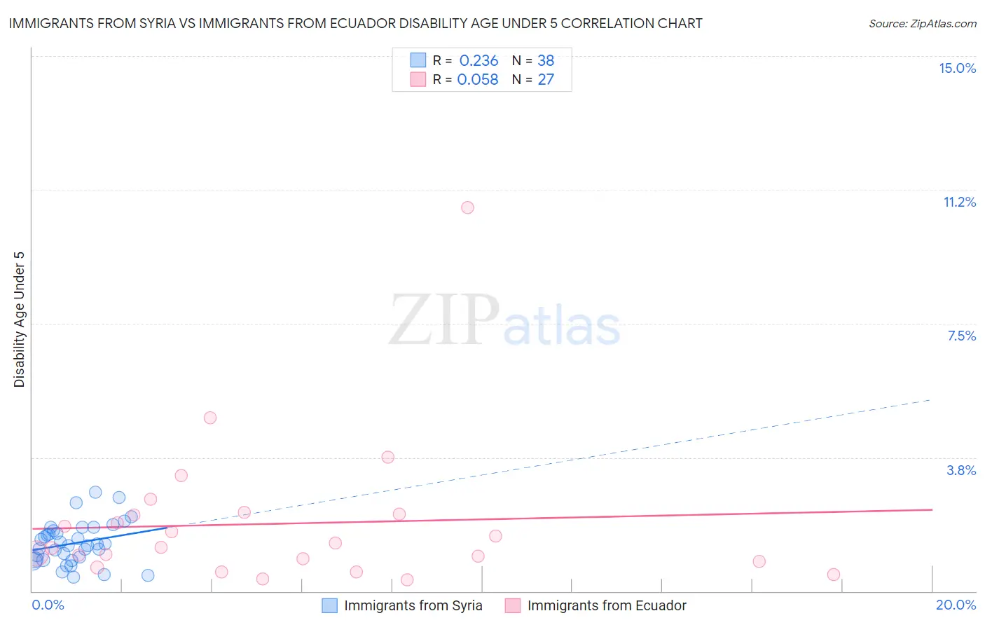 Immigrants from Syria vs Immigrants from Ecuador Disability Age Under 5